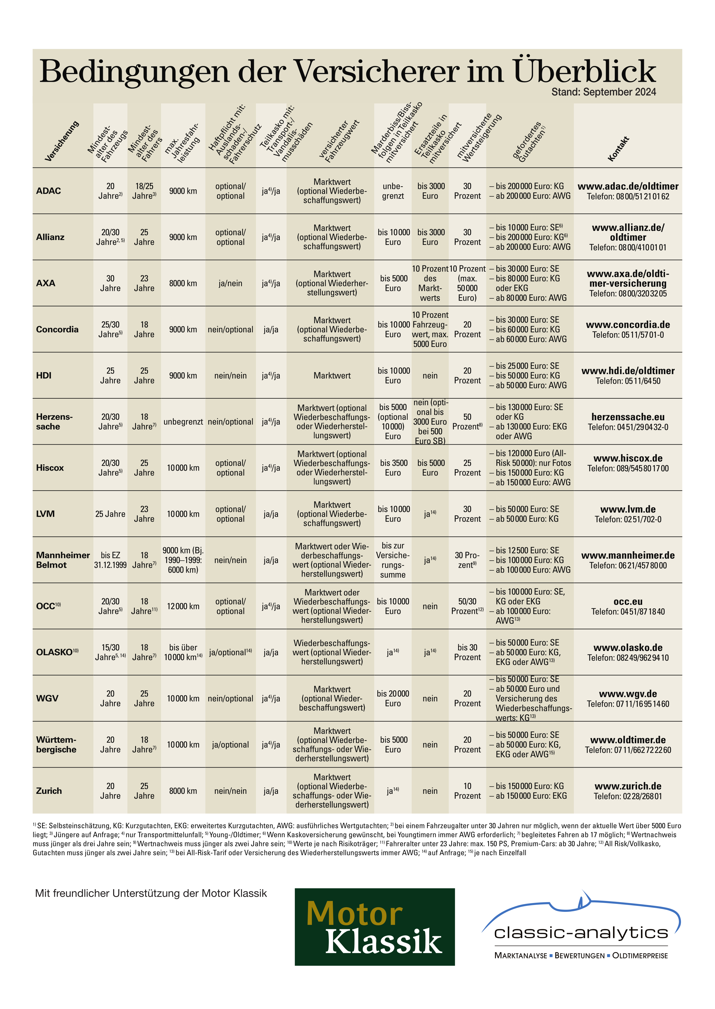 Insurance conditions