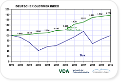 Deutscher oldtimer index vs dax kl
