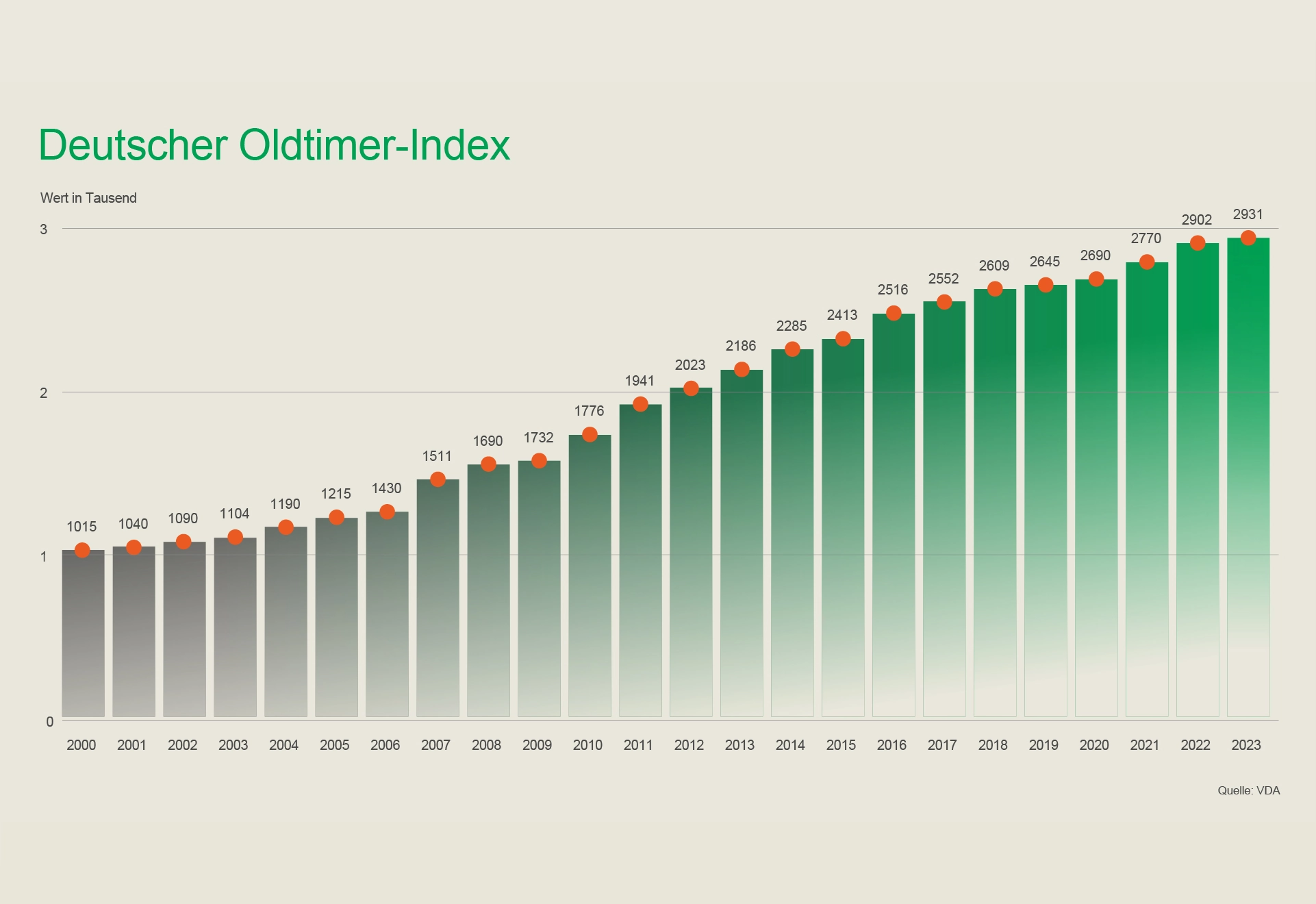 German Classic Car Index of the VDA increases by 4.8% – index not vulnerable as of January 1, 2023